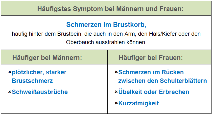 Herzprobleme ACS erkennen